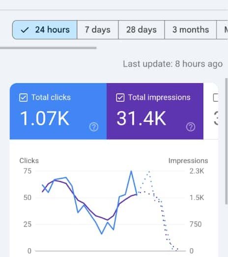 Business growth 1.5K clicks in 24 hours SEO results by Abdul Rehman
